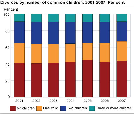 Divorces by number of common children. 2001-2007.