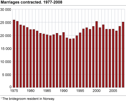 Marriages contracted. 1977-2008