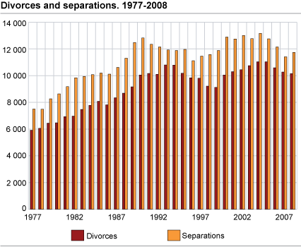 Divorces and separations. 1977-2008