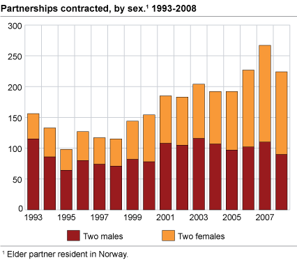 Partnerships contracted, by sex.1 1993-2008