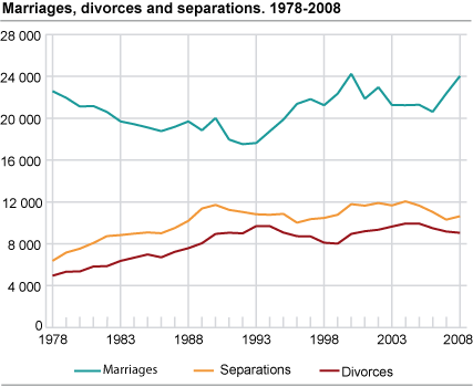 Marriages, divorces and separations. 1978-2008