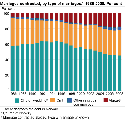 Marriages contracted, by type of marriage. 1986-2008