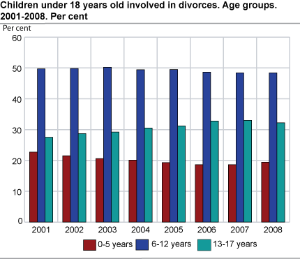 Children under 18 years old involved in divorce. Age groups. Per cent. 2001-2008
