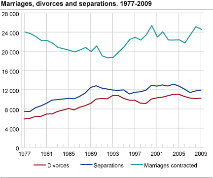 Marriages, divorces and separations. 1977-2009.