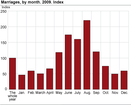 Marriages by month. 2009. Index.