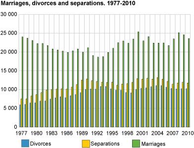 Marriages, divorces and separations. 1977-2010