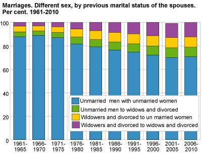 Marriages. Different sex, by previous marital status. Per cent. 1961-2010