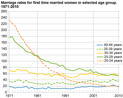 Marriage rates for first time married females in age groups. 1971-2010