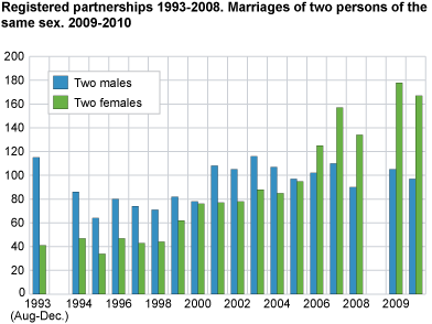Registered partnership. Marriages between same sex couples 1993-2010