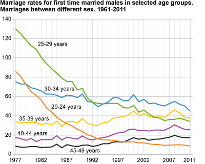 Marriage rates for first time married males in selected age groups. Marriages between different sexes. 1961-2011