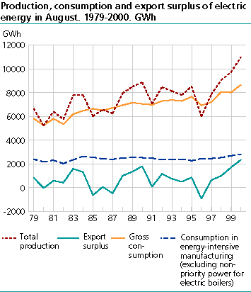  Production, consumption and export surplus of electric energy in August. 1979-2000. GWh