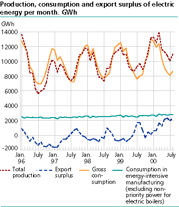  Production, consumption and export surplus of electric energy per month. GWh