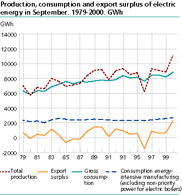  Production, consumption and export surplus of electric energy in September. 1979-2000. GWh