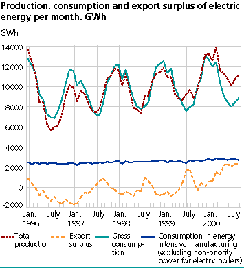  Production, consumption and export surplus of electric energy per month. GWh