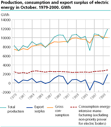 Production, consumption and export surplus of electric energy in October. 1979-2000. GWh. 