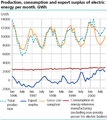  Production, consumption and export surplus of electric energy per month. GWh.