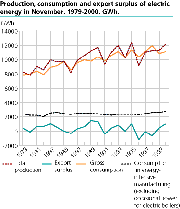  Production, consumption and export surplus of electric energy in November. 1979-2000. GWh