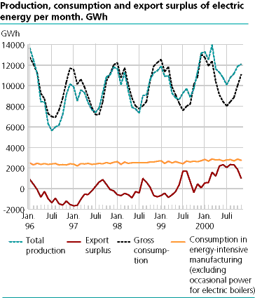  Production, consumption and export surplus of electric energy per month. GWh