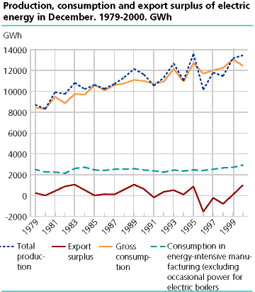  Production, consumption and export surplus of electric energy in December. 1979-2000. GWh