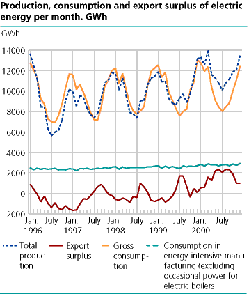  Production, consumption and export surplus of electric energy per month. GWh