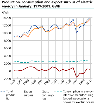  Production, consumption and export surplus of electric energy in January. 1979-2001. GWh
