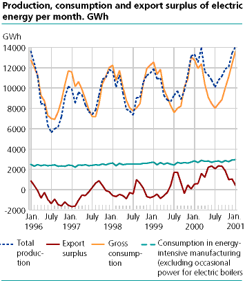  Production, consumption and export surplus of electric energy per month. GWh