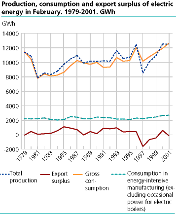  Production, consumption and export surplus of electric energy in February 2001. GWh