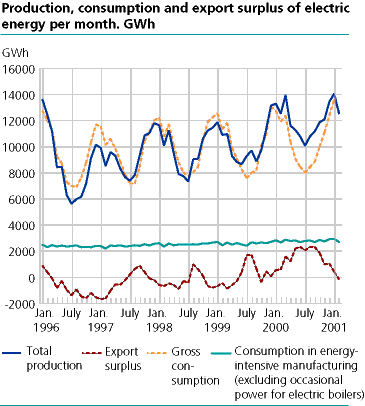  Production, consumption and export surplus of electric energy per month. GWh