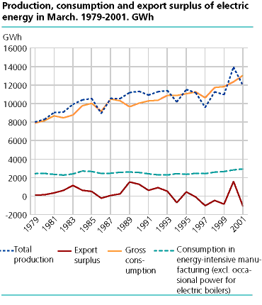  Production, consumption and export surplus of electric energy in March. 1979-2001. GWh