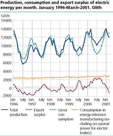  Production, consumption and export surplus of electric energy per month. GWh