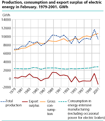  Production, consumption and export surplus of electric energy in April. 1979-2001. GWh