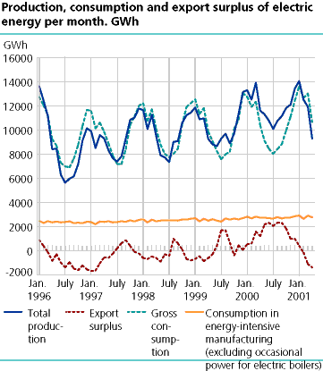  Production, consumption and export surplus of electric energy per month. GWh