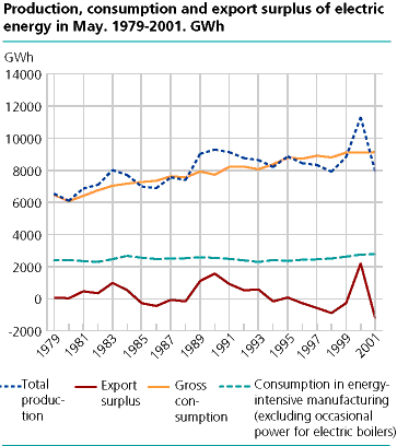  Production, consumption and export surplus of electric energy in May. 1979-2001. GWh