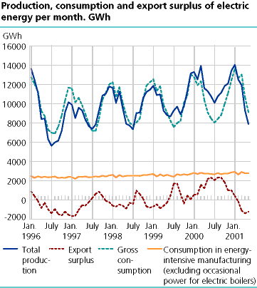  Production, consumption and export surplus of electric energy per month. GWh