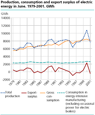  Production, consumption and export surplus of electric energy in May. 1979-2001. GWh