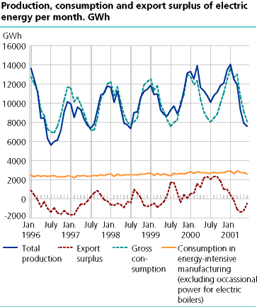  Production, consumption and export surplus of electric energy per month. GWh