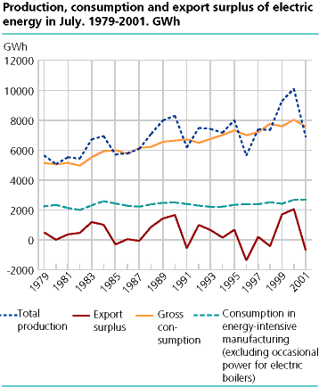  Production, consumption and export surplus of electric energy in July. 1979-2001. GWh