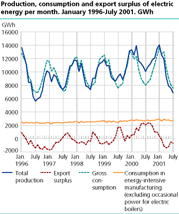  Production, consumption and export surplus of electric energy per month. GWh