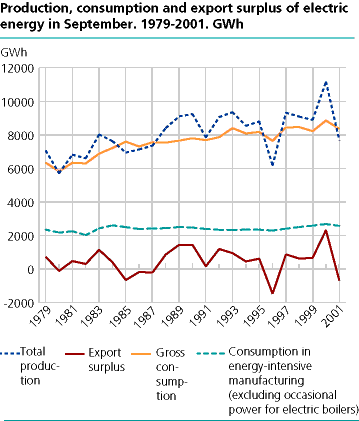  Production, consumption and export surplus of electric energy in September. 1979-2001. GWh
