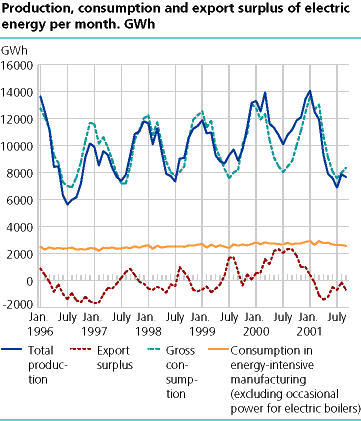  Production, consumption and export surplus of electric energy per month. GWh