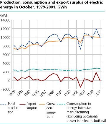 Production, consumption and export surplus of electric energy in October. 1979-2001. GWh