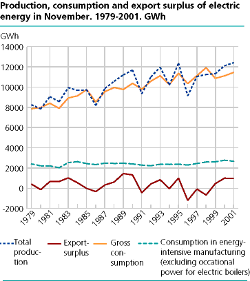 Production, consumption and export surplus of electric energy in November. 1979-2001. GWh