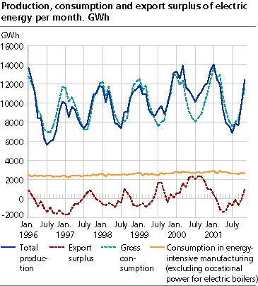  Production, consumption and export surplus of electric energy per month. GWh