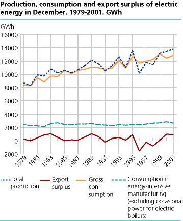 Production, consumption and export surplus of electric energy in December. 1979-2001. GWh