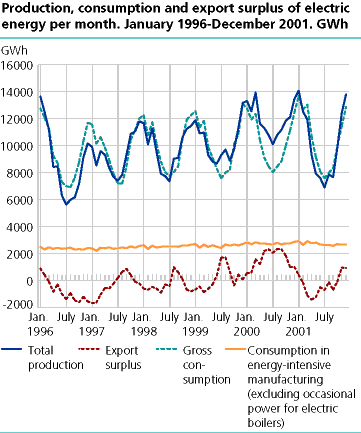 Production, consumption and export surplus of electric energy per month. GWh