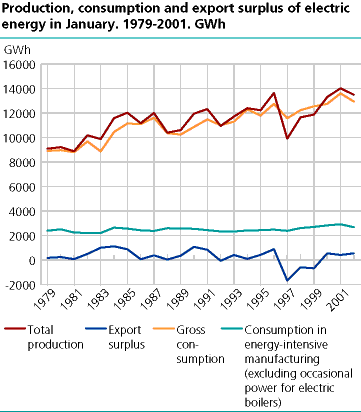 Production, consumption and export surplus of electric energy in January. 1979-2002. GWh