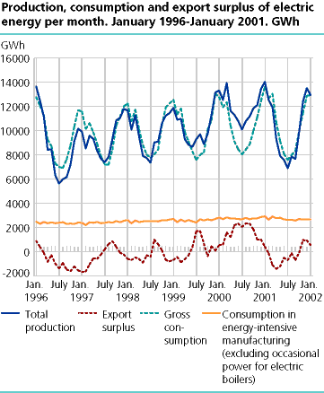 Production, consumption and export surplus of electric energy per month. GWh