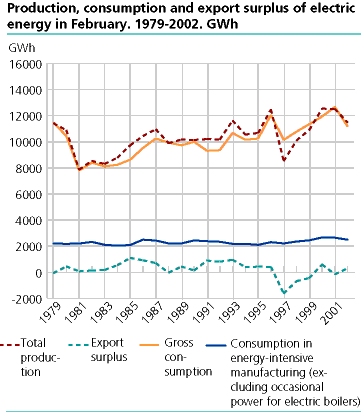 Production, consumption and export surplus of electric energy in February. 1979-2002. GWh