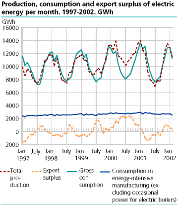 Production, consumption and export surplus of electric energy per month. GWh