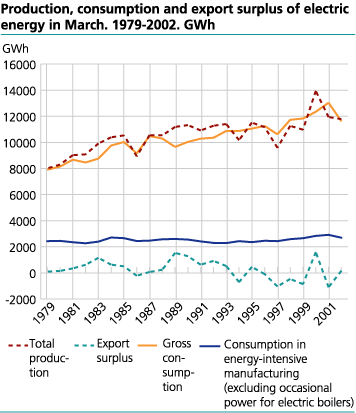 Production, consumption and export surplus of electric energy in March. 1979-2002. GWh